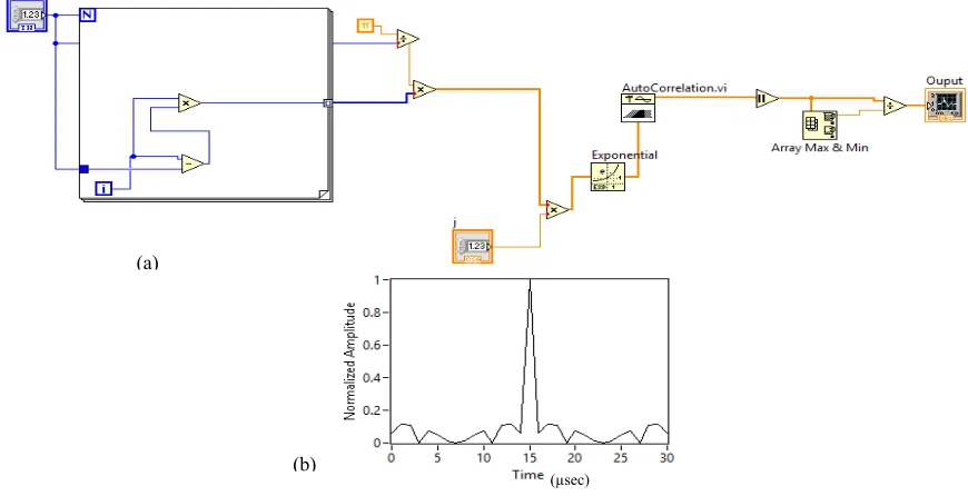 Figure 10. (a) Implementation of matched filter for M-bit P3 code (b) Matched filter response for 16-bit P3 code 