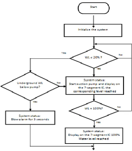 Figure 3:  Microcontroller-Based Water Level Control System Flow Chat 