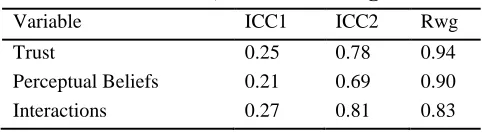 Table 1. ICC1, ICC2 and Rwg results 