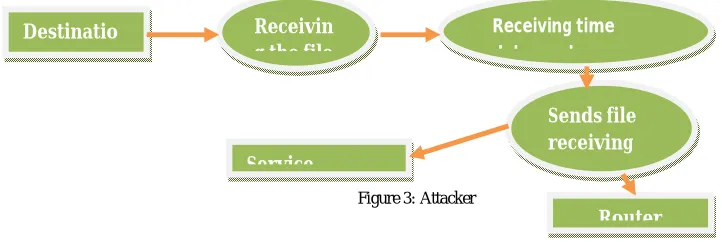 Figure 2:  Router 