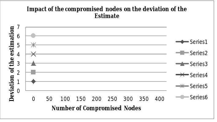 Fig.6: Impact of the compromised nodes on the deviation of the Estimate 