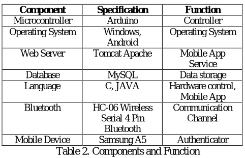 Table 2. Components and Function  The mobile device and the microcontroller use Bluetooth for close range communication