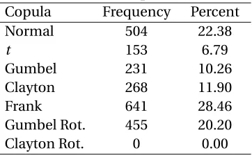 Table 1.2: Frequencies of Selected Copulas
