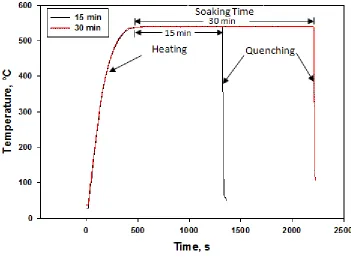 Figure 39 - Solution Treatment heating- quenching curve.
