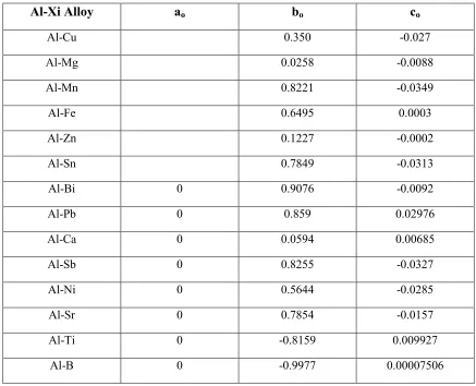 Table 8 - Polynomial Coefficients for Binary Al-Xi alloys [58]. 