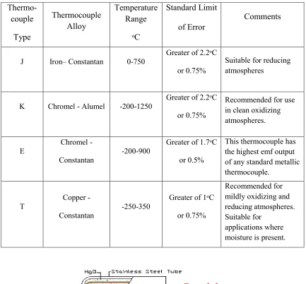 Table 10 - Thermocouple Types and Temperature Ranges. 