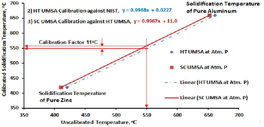 Figure 35 - Incorporation of calibration factor in the first derivative of cooling curve of unmodified A356 at 90 MPa for 10 pressure cycles