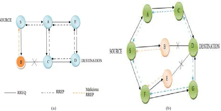 Figure 1. (a) Black Hole Attack (b) Gray Hole attack