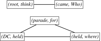 Figure 1: A sentence with two crossing intervals.