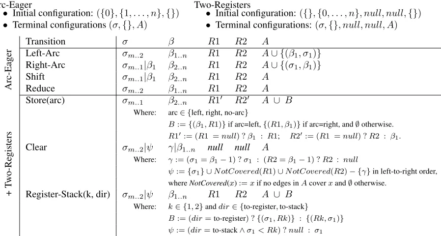 Table 4: Preconditions that ensure the 2-Crossing Interval property for trees output by the two-registers transitionsystem, applied to a conﬁgurationRregisters deﬁnes a disjoint crossing interval; type (2) that only edges incident to registers are crossed;