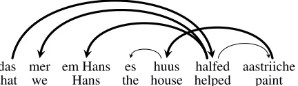 Figure 3: A clause with crossing edges (Shieber, 1985).