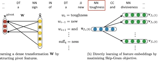 Figure 2: Representation learning techniques in structured feature spaces