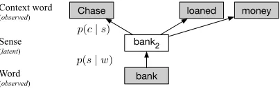 Figure 2: The generative process associated with theskip-gram model, modiﬁed to account for latent senses.Here, the context of the ambiguous word “bank” is gen-erated from the selection of a speciﬁc latent sense.