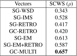 Table 1: Similarity scoring and synonym selection in English across several datasets involving different VSMs