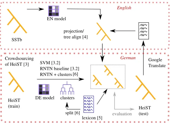 Figure 1: Plan to the experiments described in this paper