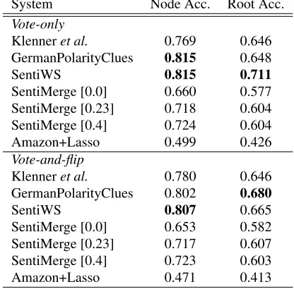 Table 4: Lexicon-based phrase labeling