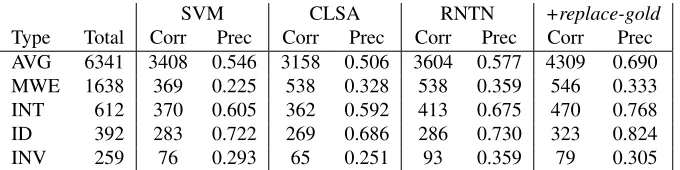 Table 7: Precision of rules with non-neutral parent label (ID: daughters and parent have identical labels)