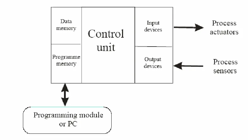 Figure 1.1: Schematic of a PLC 