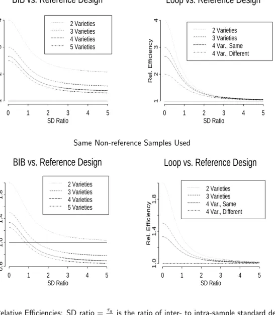 Figure 7: Relative Efficiencies: SD ratio = σ τ g g is the ratio of inter- to intra-sample standard deviation.