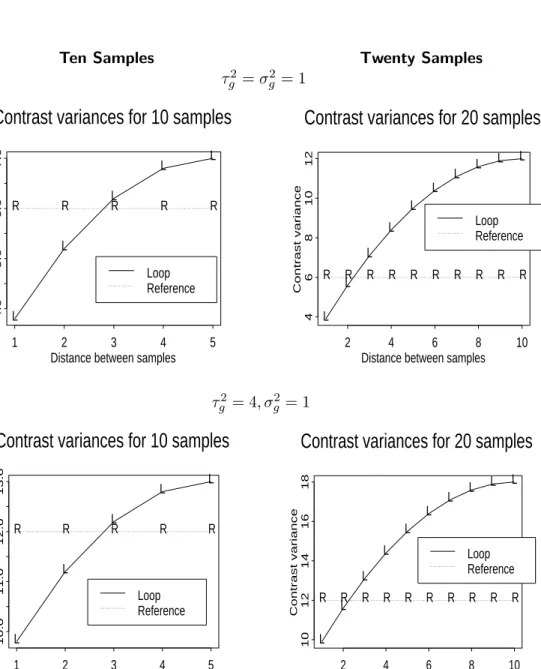 Figure 8: Contrast variance of simple reference design and loop design.