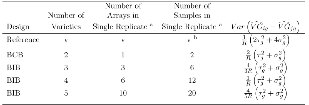 Table 1: Variances of contrasts for reference, balanced complete block (BCB), and balanced incomplete block (BIB) designs