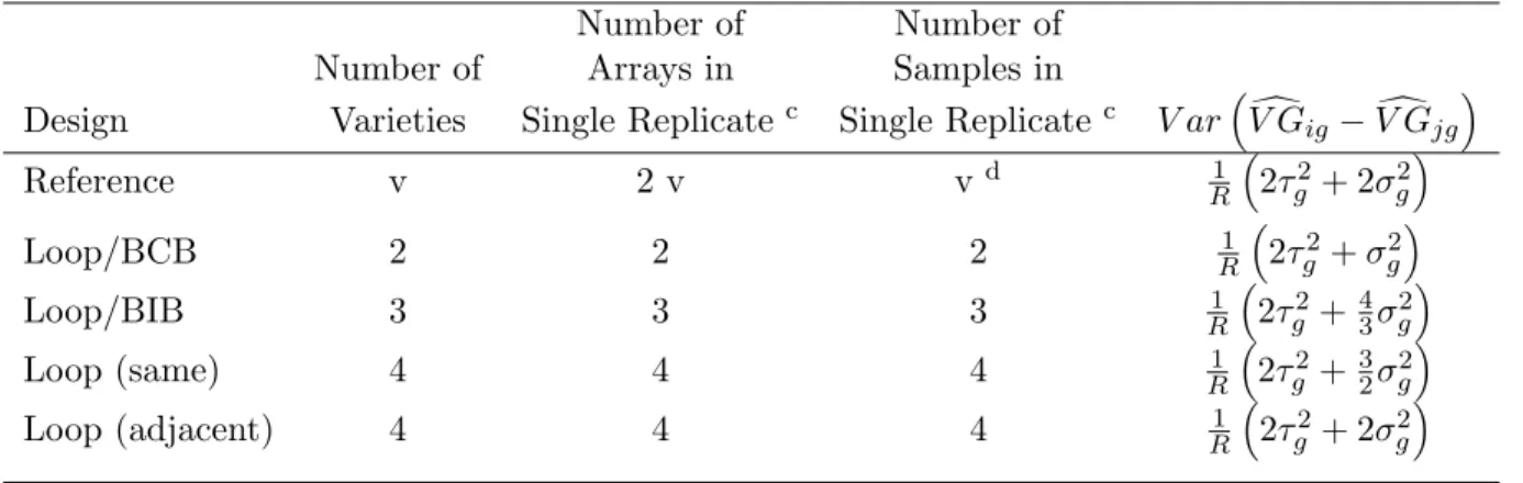 Table 2: Variances of contrasts for reference and loop designs. Two aliquots from each non-reference sample used