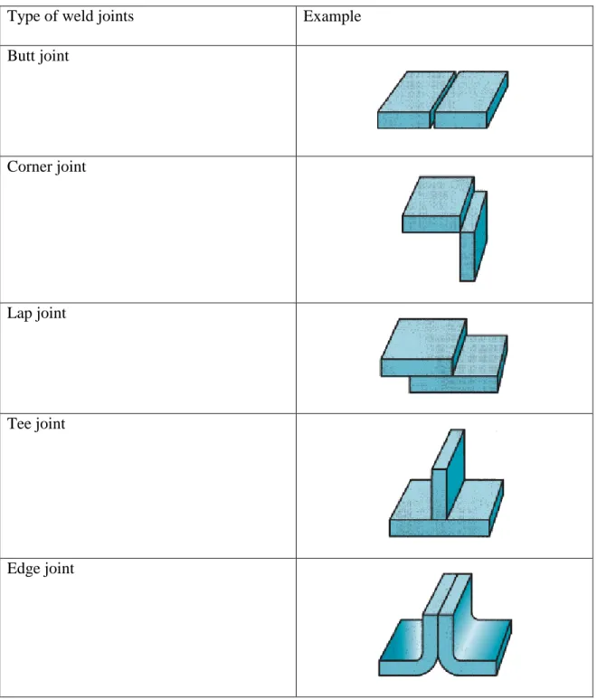 TABLE 2.1. Types of weld joints (Grover, 2010) 