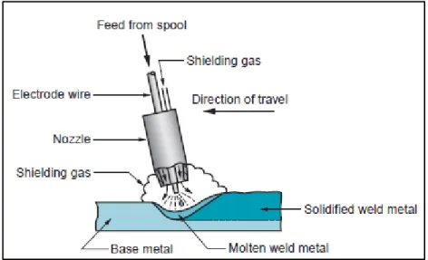 FIGURE 2.1. Schematic diagram of gas metal arc welding (GMAW) (Groover, 2010) 