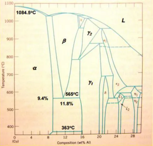FIGURE 2.2. Phase diagram of copper aluminum alloy (Structure and Properties of  Engineering Alloys, 1993) 