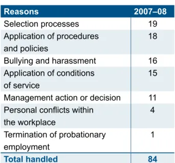 Table 4 – Reasons for Section 59   Grievance Reviews Reasons 2007–08  Selection processes 19 Application of procedures   and policies 18 Bullying and harassment  16 Application of conditions  