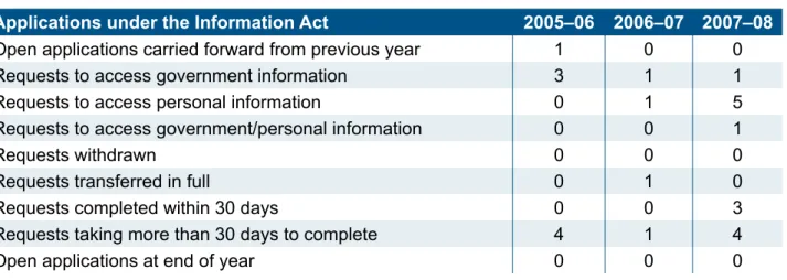 Table 5 – Applications Under the Information Act