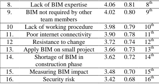 Table 2: Barriers to Building Information Modeling Adoption by Consultants  