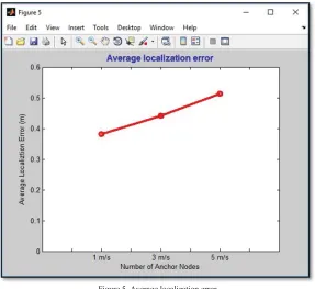 Figure 6. Accuracy of proposed technique