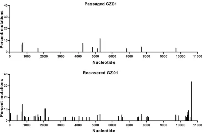 FIG 3 Mutational analysis of rGZ01 and its parental strain. Viral samples were analyzed by Illumina MiSeq high-throughputsequencing, and the mutational proﬁles of rGZ01 and the parental GZ01 strain were shown
