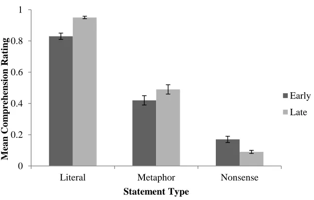 Figure 1. Statement by deadline interaction. Error bars represent standard error of the mean