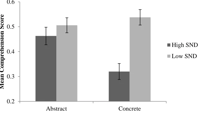 Figure 2. Concreteness by SND interaction. Error bars represent standard error of the mean