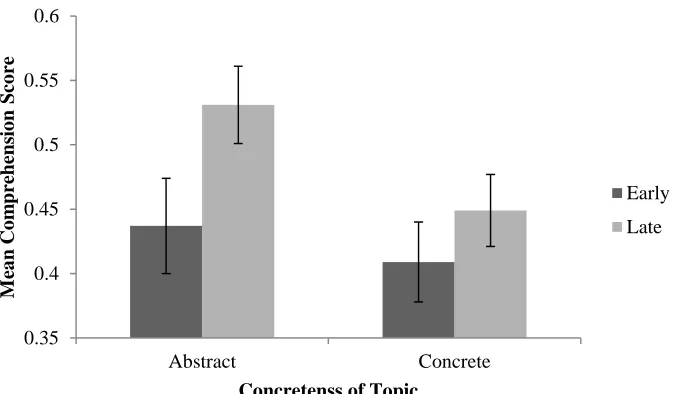 Figure 3. Concreteness by Deadline Interaction. Error bars represent standard error of the mean