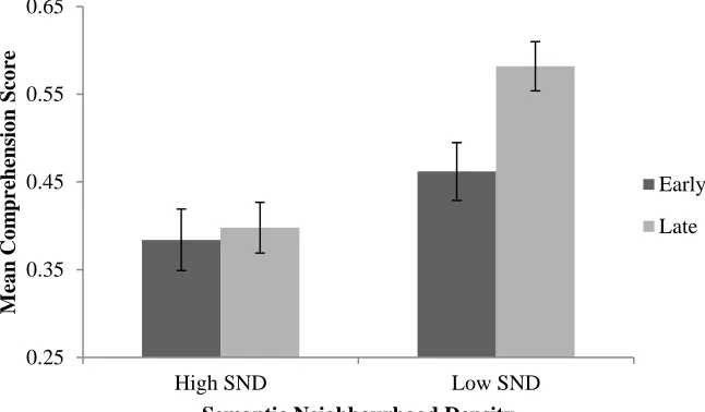 Figure 4. SND by Deadline interaction. Error bars represent standard error of the mean