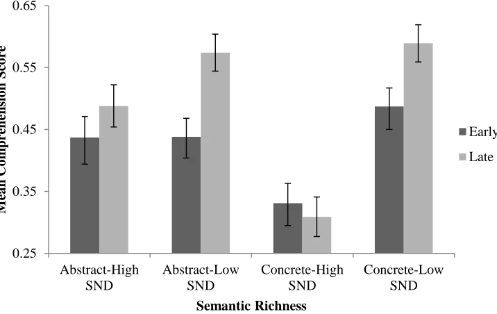 Figure 5. Mean Comprehension Score for each of the metaphoric conditions at both processing deadlines
