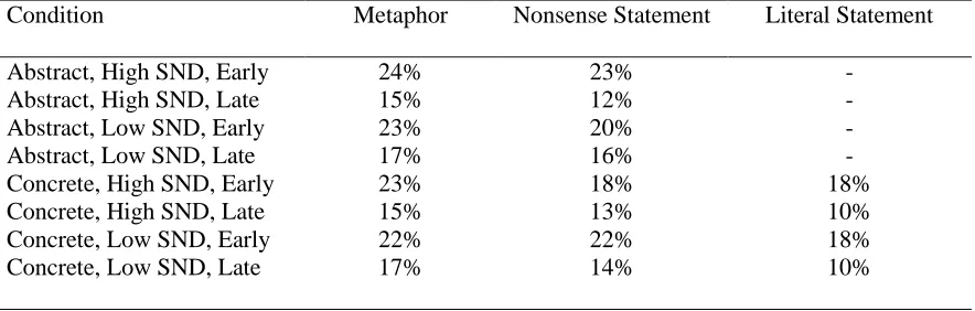 Table 2  Percentage of responses removed from data analysis for Experiment 2 