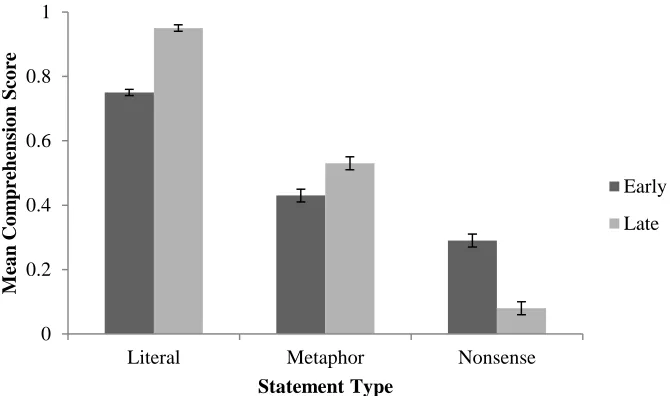 Figure 6. Statement by deadline interaction. Error bars represent standard error of the mean