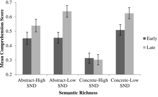 Figure 7. Mean Comprehension Score for each of the metaphoric conditions at both processing deadlines for Experiment 2