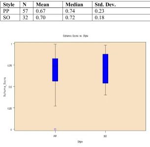 Table 8: Descriptive statistics for Schema 