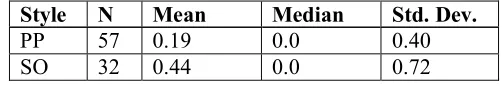 Table 10: Descriptive statistics for Technology Use 