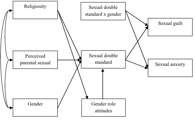 Figure 1a. Model 1: Sexual attitudes – Initial proposed model to be tested. 