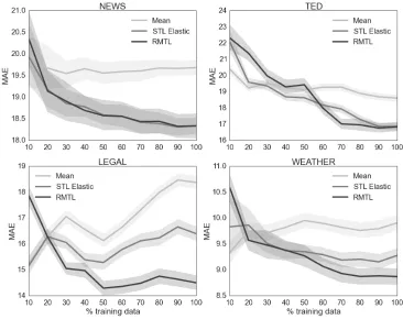 Figure 1: Learning curves for the regression models evaluated on the four domains. The evaluation metric is MAE (↓).