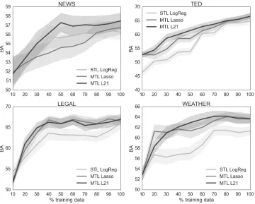 Figure 2: Learning curves for the classiﬁcation models evaluated on four domains for WER scores with threshold at0.05