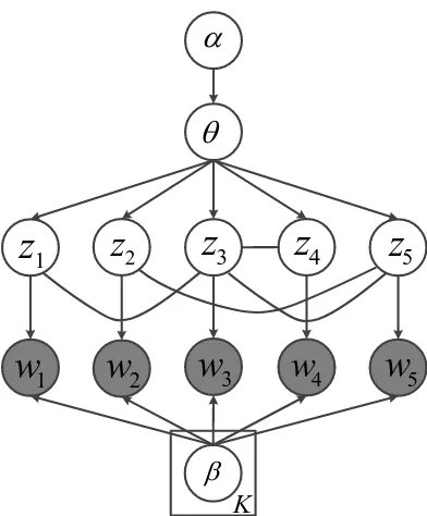 Figure 1:Markov Random Field Regularized LatentDirichlet Allocation Model