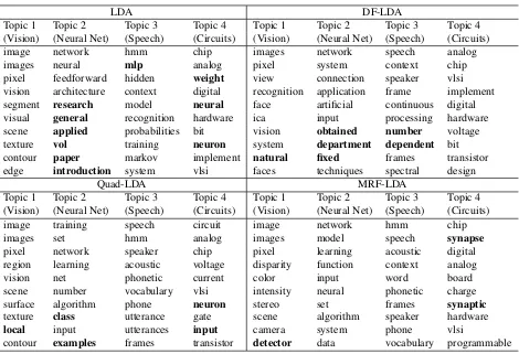 Table 3: Topics Learned from NIPS Dataset