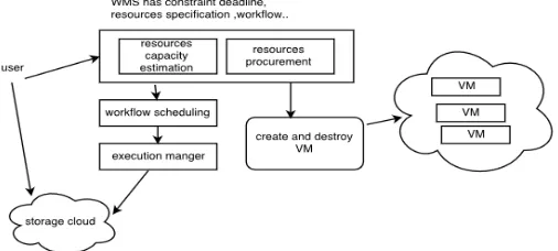 Fig 1 : execution of task workflow in cloud 
